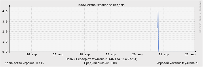 ���������� ��������� �������� ������� �� ������