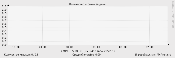 ���������� ��������� �������� ������� �� ����