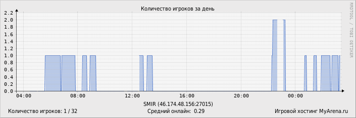 ���������� ��������� �������� ������� �� ����