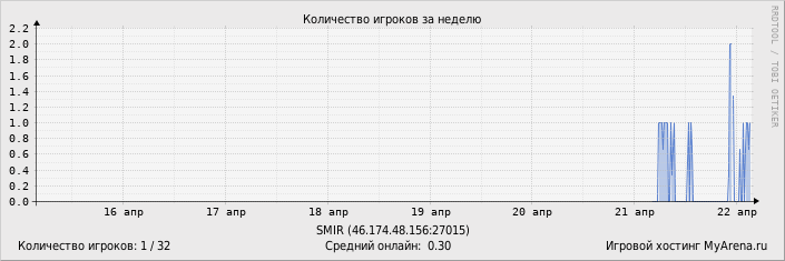 ���������� ��������� �������� ������� �� ������