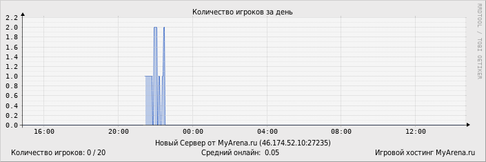 ���������� ��������� �������� ������� �� ����