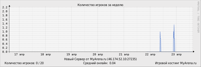 ���������� ��������� �������� ������� �� ������