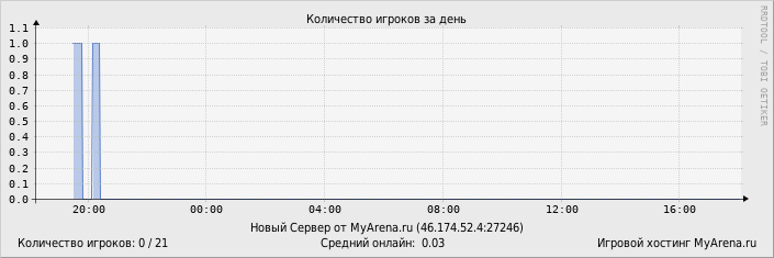 ���������� ��������� �������� ������� �� ����