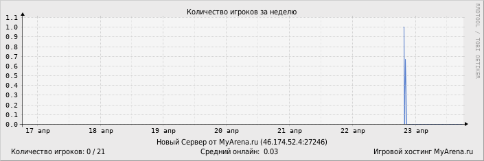 ���������� ��������� �������� ������� �� ������