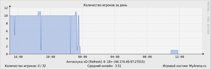 ���������� ��������� �������� ������� �� ����