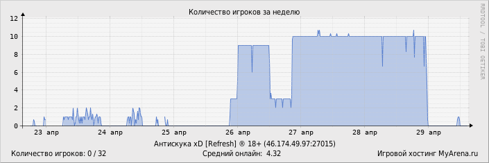 ���������� ��������� �������� ������� �� ������