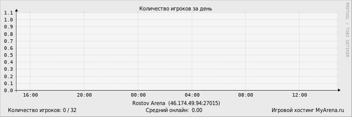 ���������� ��������� �������� ������� �� ����