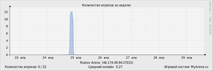 ���������� ��������� �������� ������� �� ������