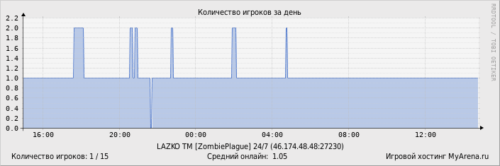 ���������� ��������� �������� ������� �� ����