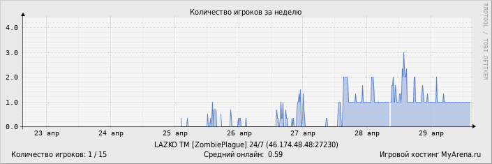 ���������� ��������� �������� ������� �� ������