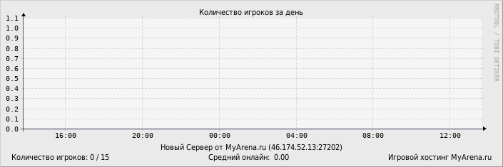 ���������� ��������� �������� ������� �� ����