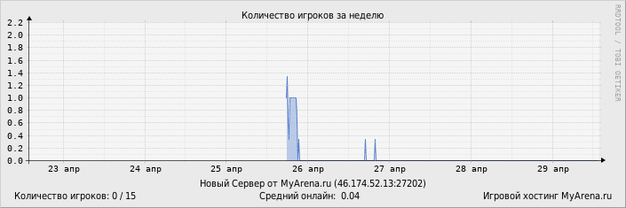 ���������� ��������� �������� ������� �� ������