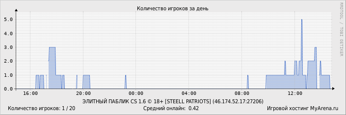 ���������� ��������� �������� ������� �� ����