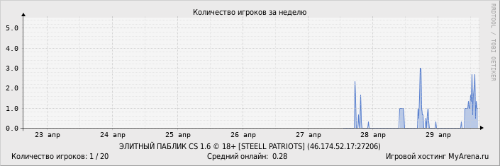 ���������� ��������� �������� ������� �� ������