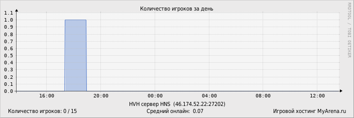 ���������� ��������� �������� ������� �� ����