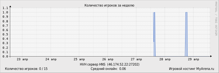 ���������� ��������� �������� ������� �� ������