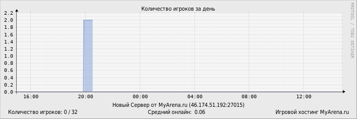 ���������� ��������� �������� ������� �� ����