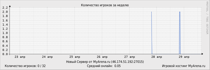 ���������� ��������� �������� ������� �� ������