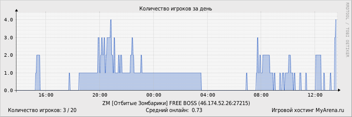 ���������� ��������� �������� ������� �� ����