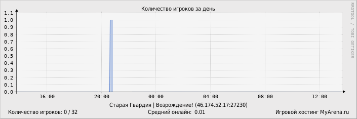 ���������� ��������� �������� ������� �� ����