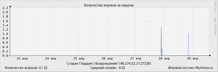 ���������� ��������� �������� ������� �� ������