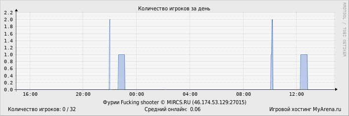 ���������� ��������� �������� ������� �� ����