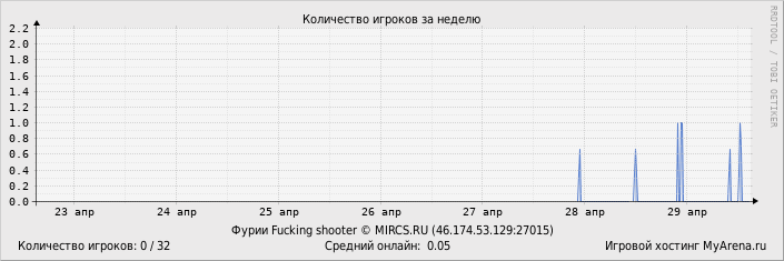 ���������� ��������� �������� ������� �� ������