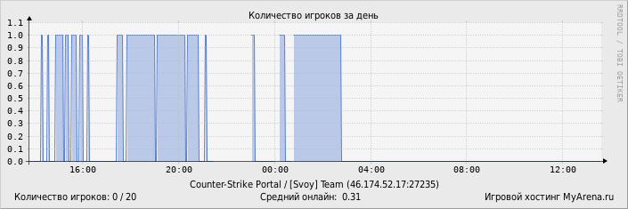 ���������� ��������� �������� ������� �� ����