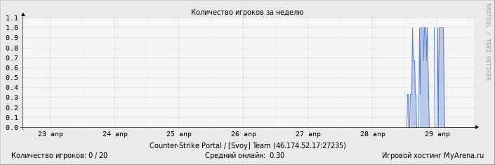 ���������� ��������� �������� ������� �� ������