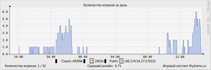 ���������� ��������� �������� ������� �� ����