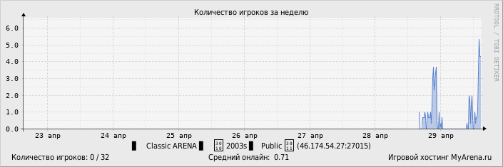 ���������� ��������� �������� ������� �� ������