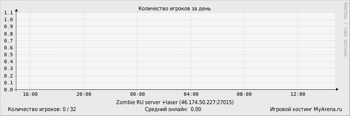 ���������� ��������� �������� ������� �� ����