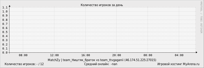 ���������� ��������� �������� ������� �� ����