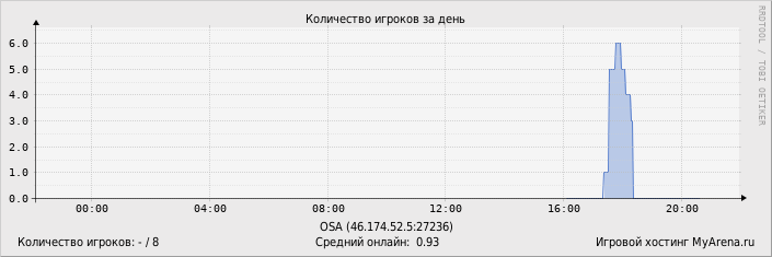 ���������� ��������� �������� ������� �� ����