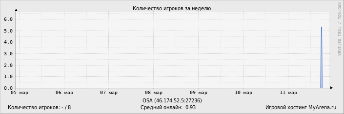 ���������� ��������� �������� ������� �� ������