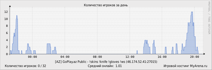 ���������� ��������� �������� ������� �� ����