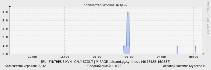 ���������� ��������� �������� ������� �� ����