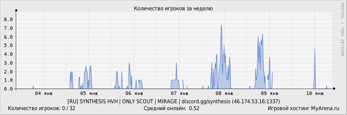 ���������� ��������� �������� ������� �� ������