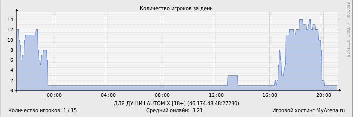 ���������� ��������� �������� ������� �� ����