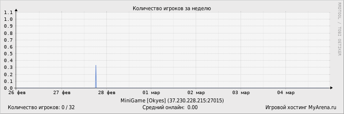 ���������� ��������� �������� ������� �� ������