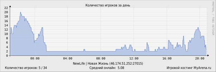 ���������� ��������� �������� ������� �� ����