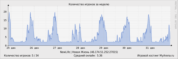 ���������� ��������� �������� ������� �� ������