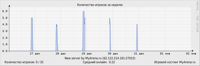 ���������� ��������� �������� ������� �� ������