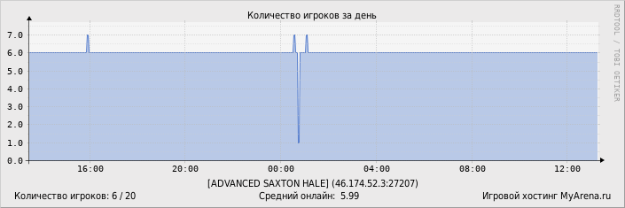 ���������� ��������� �������� ������� �� ����