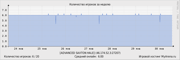 ���������� ��������� �������� ������� �� ������