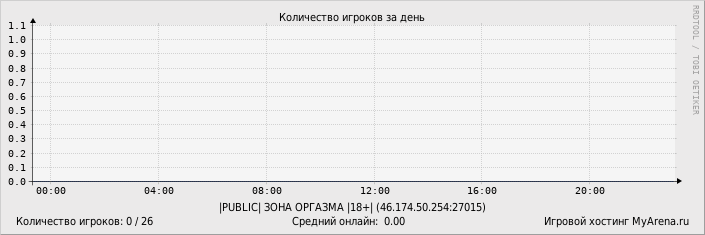 ���������� ��������� �������� ������� �� ����