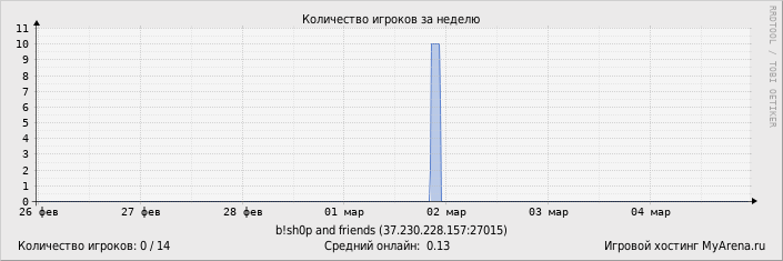 ���������� ��������� �������� ������� �� ������