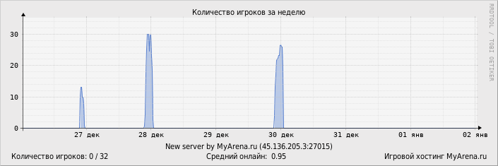 ���������� ��������� �������� ������� �� ������