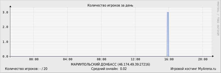 ���������� ��������� �������� ������� �� ����