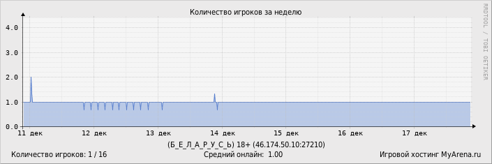 ���������� ��������� �������� ������� �� ������